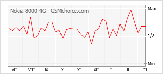 Traçar mudanças de populariedade do telemóvel Nokia 8000 4G