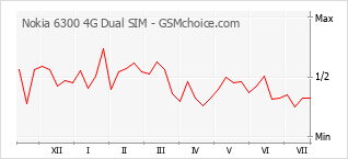 Popularity chart of Nokia 6300 4G Dual SIM