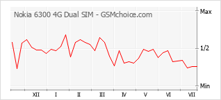 Gráfico de los cambios de popularidad Nokia 6300 4G Dual SIM