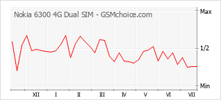 Le graphique de popularité de Nokia 6300 4G Dual SIM