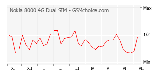 Popularity chart of Nokia 8000 4G Dual SIM