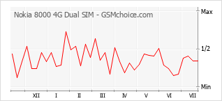 Gráfico de los cambios de popularidad Nokia 8000 4G Dual SIM