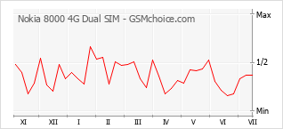 Le graphique de popularité de Nokia 8000 4G Dual SIM