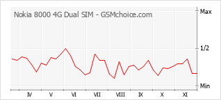 Grafico di modifiche della popolarità del telefono cellulare Nokia 8000 4G Dual SIM