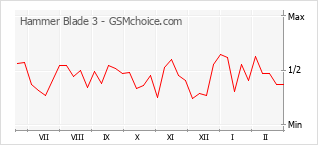 Popularity chart of Hammer Blade 3