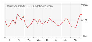 Gráfico de los cambios de popularidad Hammer Blade 3