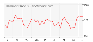 Le graphique de popularité de Hammer Blade 3