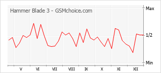 Grafico di modifiche della popolarità del telefono cellulare Hammer Blade 3