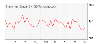 Populariteit van de telefoon: diagram Hammer Blade 3