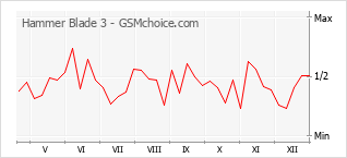 Traçar mudanças de populariedade do telemóvel Hammer Blade 3