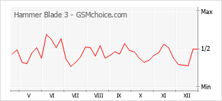 Диаграмма изменений популярности телефона Hammer Blade 3