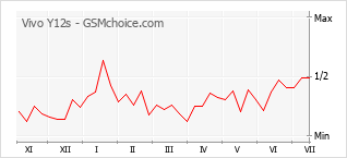 Popularity chart of Vivo Y12s