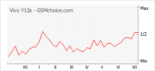 Gráfico de los cambios de popularidad Vivo Y12s