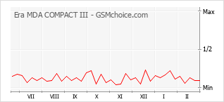 Popularity chart of Era MDA COMPACT III