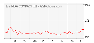 Gráfico de los cambios de popularidad Era MDA COMPACT III