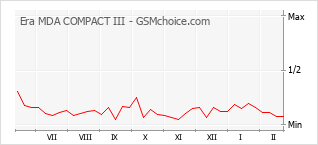 Le graphique de popularité de Era MDA COMPACT III