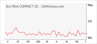 Grafico di modifiche della popolarità del telefono cellulare Era MDA COMPACT III
