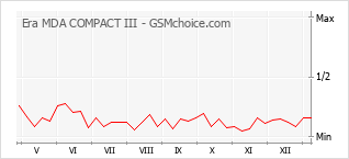 Populariteit van de telefoon: diagram Era MDA COMPACT III