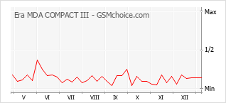 手機聲望改變圖表 Era MDA COMPACT III