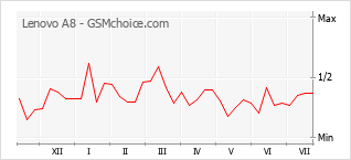 Popularity chart of Lenovo A8