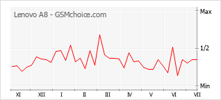 Gráfico de los cambios de popularidad Lenovo A8