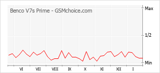 Diagramm der Poplularitätveränderungen von Benco V7s Prime