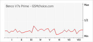 Popularity chart of Benco V7s Prime