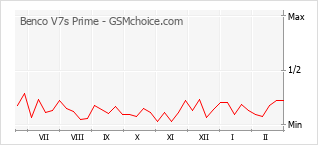Gráfico de los cambios de popularidad Benco V7s Prime