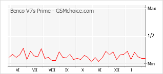 Grafico di modifiche della popolarità del telefono cellulare Benco V7s Prime