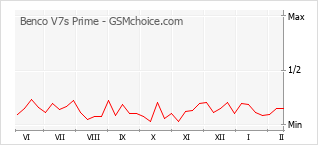 Populariteit van de telefoon: diagram Benco V7s Prime