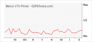 Traçar mudanças de populariedade do telemóvel Benco V7s Prime