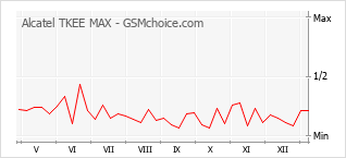 Диаграмма изменений популярности телефона Alcatel TKEE MAX