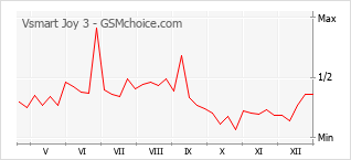 Diagramm der Poplularitätveränderungen von Vsmart Joy 3