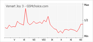 Popularity chart of Vsmart Joy 3