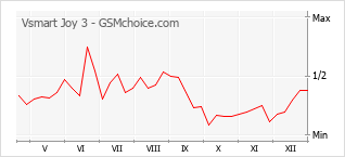 Gráfico de los cambios de popularidad Vsmart Joy 3