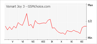 Populariteit van de telefoon: diagram Vsmart Joy 3