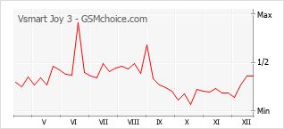 Traçar mudanças de populariedade do telemóvel Vsmart Joy 3