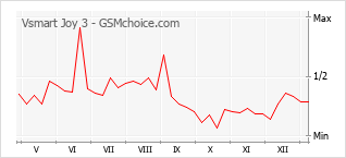 手机声望改变图表 Vsmart Joy 3