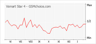 Popularity chart of Vsmart Star 4