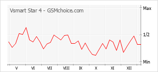 Le graphique de popularité de Vsmart Star 4