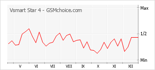 Populariteit van de telefoon: diagram Vsmart Star 4
