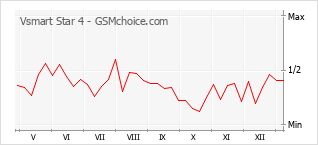 Traçar mudanças de populariedade do telemóvel Vsmart Star 4
