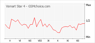 Диаграмма изменений популярности телефона Vsmart Star 4