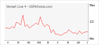 Popularity chart of Vsmart Live 4