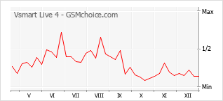 Gráfico de los cambios de popularidad Vsmart Live 4