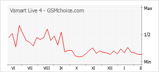 Le graphique de popularité de Vsmart Live 4