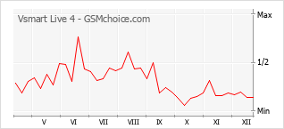 Grafico di modifiche della popolarità del telefono cellulare Vsmart Live 4