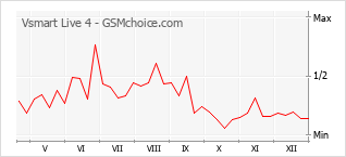 Populariteit van de telefoon: diagram Vsmart Live 4