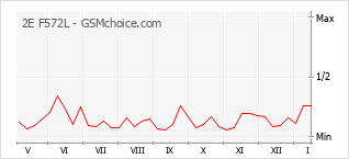 Popularity chart of 2E F572L