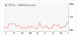 Gráfico de los cambios de popularidad 2E F572L
